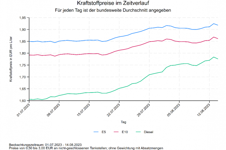 MTS_K_PM_230817_Zeitverlauf