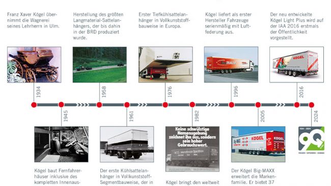 Das Bild zeigt eine Skala zur Geschichte von Kögel.