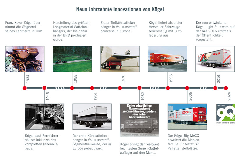 Das Bild zeigt eine Skala zur Geschichte von Kögel.