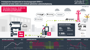 Bidirektionales Laden von eTrucks 1 MAN bidirektionales laden Schema spirit e